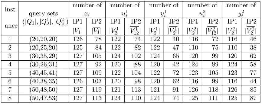 Table 4.1:Comparison of the search spaces of views in the models IP1 and IP2, for instanceson the 7-attribute TPC-H database