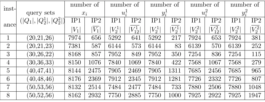 Table 4.2:Comparison of the sizes and computing times in the models IP1 and IP2, forinstances on the 7-attribute TPC-H database