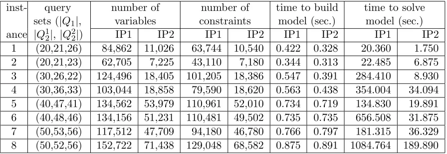 Table 4.4:Comparison of the sizes and computing times in the models IP1 and IP2, forinstances on the 13-attribute TPC-H database