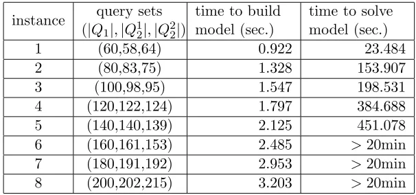 Table 4.6:Time of solving IP2 for instances on the 17-attribute TPC-H database