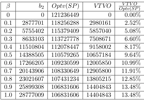 Table 5.1:Results of VTVO for Example 2