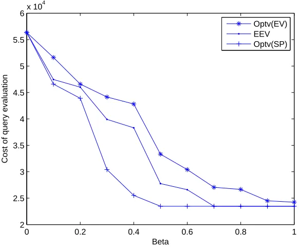 Figure 5.3:The impact of β (Beta) on the values of EEV and on the optimal values of themodels SP and IPEV for Example 4