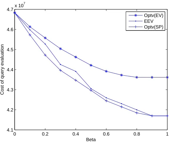 Figure 5.4:The impact of β (Beta) on the values of EEV and on the optimal values of themodels SP and IPEV for Example 5