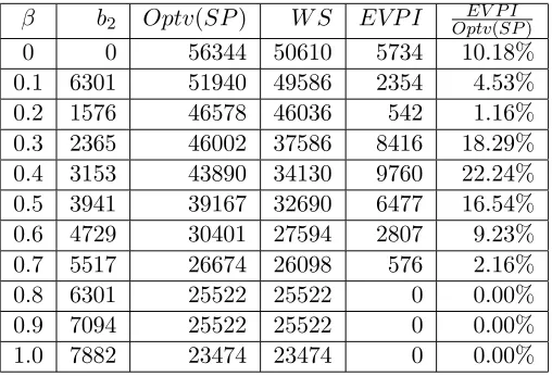 Table 5.6:Results of EVPI for Example 7