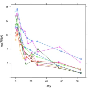 Figure 1.1: Viral load proﬁles for 10 subjects from the ACTG 315 study.