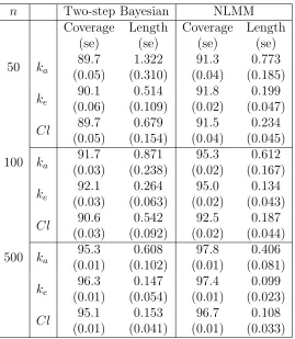 Table 2.1: Coverage and average length of the Bayesian credible intervals using two-stepmethod and conﬁdence interval obtained from nonlinear mixed eﬀects model for Gaussianerror for one-compartment model of Theophylline.