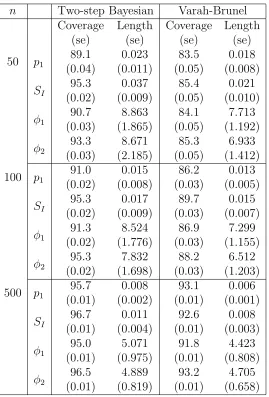 Table 2.2: Coverage and average length of the Bayesian credible intervals using the two-step method and conﬁdence interval obtained from Varah-Brunel method for Gaussianerror for Bergman’s minimal model.