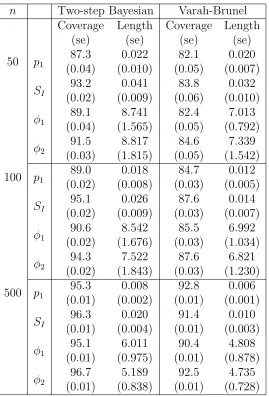 Table 2.3: Coverage and average length of the Bayesian credible intervals using the two-step method and conﬁdence interval obtained from Varah-Brunel method for the scaledt6 error for Bergman’s minimal model.