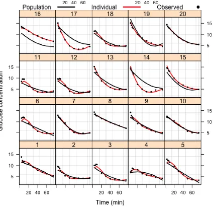 Figure 2.3: Observed data and individual posterior predictive proﬁles of glucose concen-tration Gθk and population predictive proﬁles of glucose concentration Gγ.