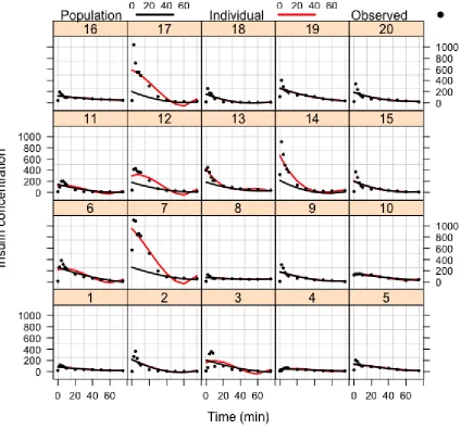 Figure 2.4: Observed data and individual posterior predictive proﬁles of insulin concen-tration Iθk and population predictive proﬁles of insulin concentration Iγ.