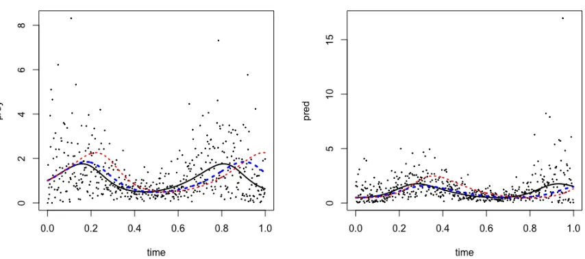 Figure 3.2: Simulation results for gamma data with chosen shape function α(t) = 10t(1−t) + 0.5