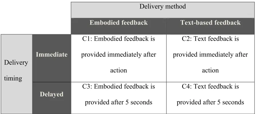 Figure 2. Four versions of the game representing four between-subjects factors.         