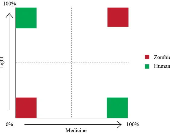 Figure 4. Interaction between light and medicine within the experimental task.    