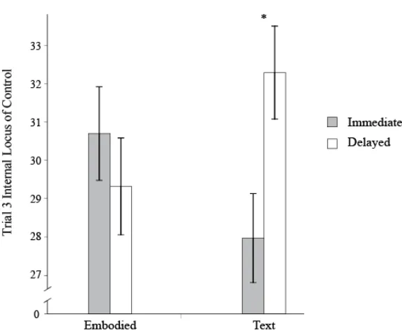 Figure 7.  Significant difference of internal locus of control in the text feedback condition