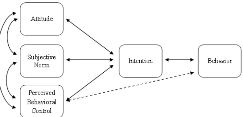 Figure 1. The theory of planned behavior (TPB; Ajzen, 1991).     
