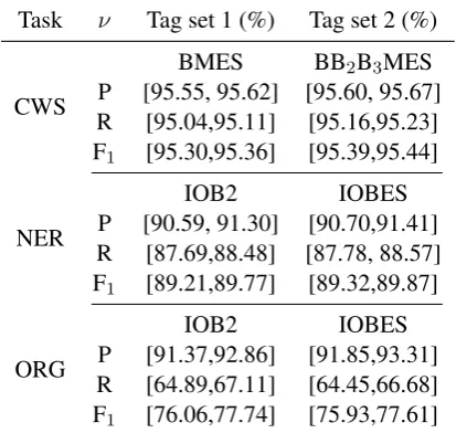 Table 2: CIs of the three tasks (α = 0.05).