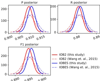Figure 1: 3×2 BCV posterior distributions in the CWStask.