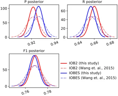 Table 5: Decisions of the Bayes test in the ORG task.
