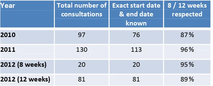 Figure 5: Respect of consultation time limits40