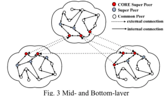 Fig. 3 Mid- and Bottom-layer 
