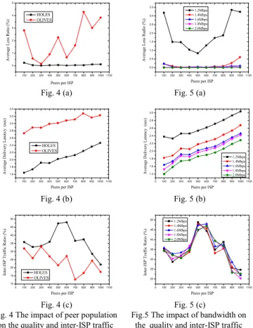Fig. 4 The impact of peer population  on the quality and inter-ISP traffic