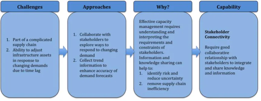 Figure 1 Capability for the Capacity Management Process 
