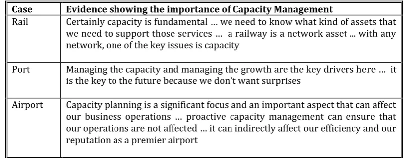 Table 1 Importance of the Capacity Management Process 