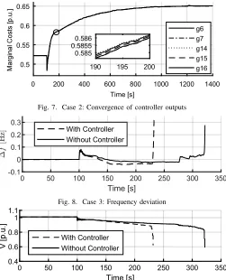 Fig. 7. Case 2: Convergence of controller outputs