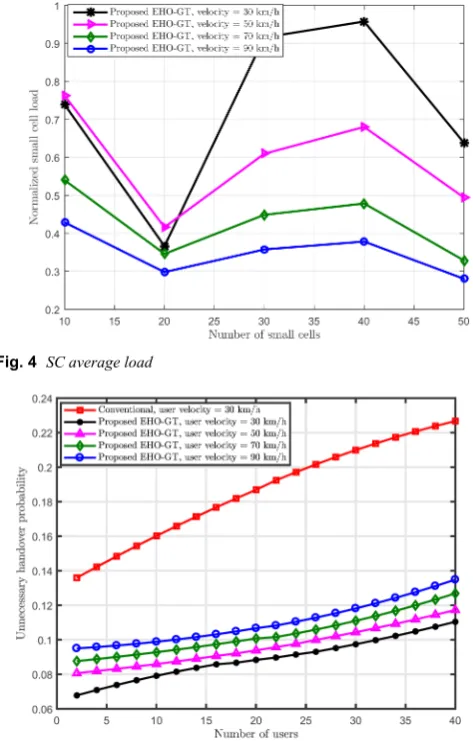Fig. 5� Unnecessary HO probability
