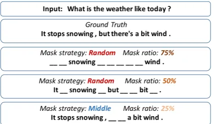 Figure 3: Some testing samples of conversation replywith templates task with different mask strategies andratios.