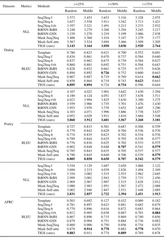Table 1: BLEU and NLL results.