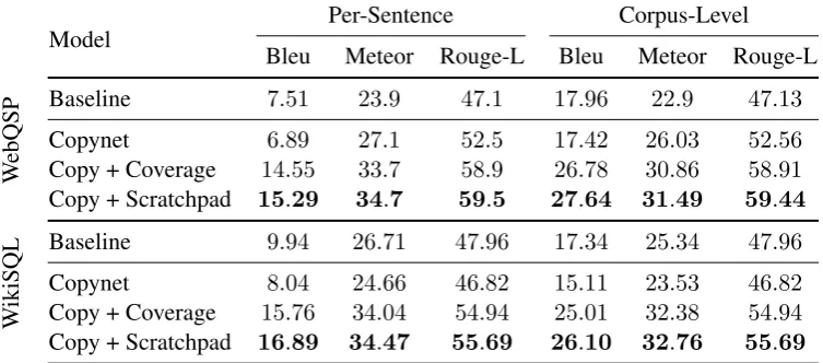 Table 2: Methods allowing the model to keep track of past attention (Coverage, Scratchpad) signiﬁcantly improveperformance when combined with a copy mechanism