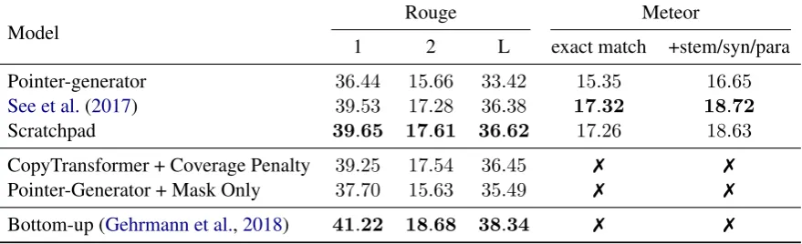Table 3: The middle third of the table contains the end-to-end models performing the best from (Gehrmann et al.,2018), while the bottom section contains the current state-of-the-art which involves a 2-step training process andis not end-to-end