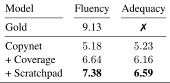 Table 4sults for ourbaselines. As the table shows, the judges assignedhigher ﬂuency and adequacy scores to our ap-proach than both the coverage-based and copynetbaseline