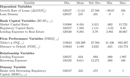 Table 1: Summary Statistics for Bank Loan Equations