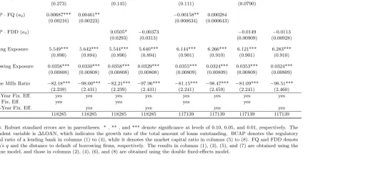 Table 2: Estimation Results for Bank Loan Equations