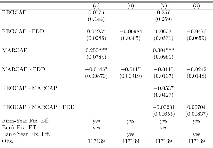 Table 6: Estimation Results for Bank Loan Equations Simultaneously Controllingfor the Two Bank Capital Ratio Measures