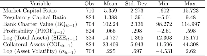Table 10: Summary Statistics for Bank Capital Equations