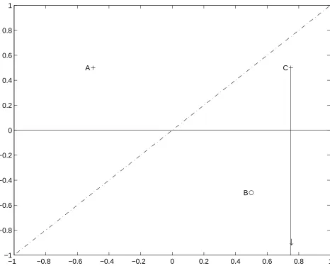 Figure 1.1: A simple two class classiﬁ cation problem with upper limit data. Taking into account the informationconstrained by point C, whose data contain an upper limit on the Y axis, a classiﬁ cation as the solid horizontalline would be appropriate