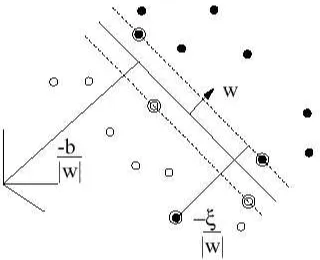 Figure 3.1: Linear Separation Plane for the non-separable case.��� . Courtesy of [5]