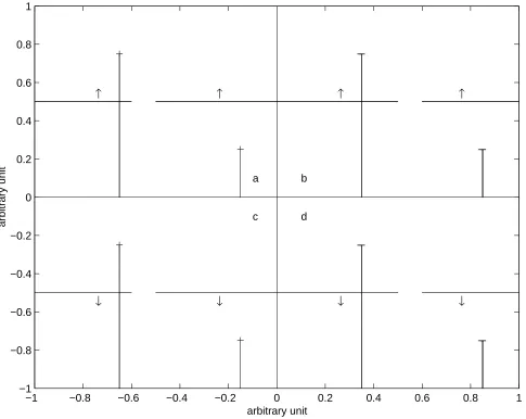 Figure 3.2: Four possible cases about���each ﬁ gure points in aplane. Only in panels a and d does the position relevant to the separation plane make sense