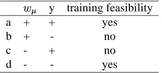 Table 3.1: Training feasibility for the four cases of�� direction and class� . See also Fig.��� a-d) for illustration.