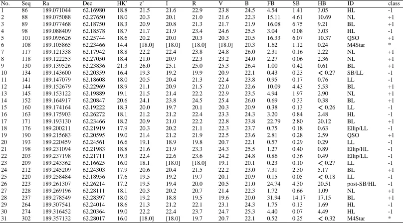 Table 5.1: Table of identiﬁ ed CHDF-N sources with identiﬁ cation for galaxies and AGNs