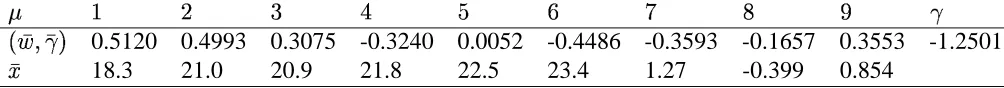 Table 6.1: The parameter of the separation plane,���
�� . The averages of the attributes,� , are also listed here fornormalization.�
