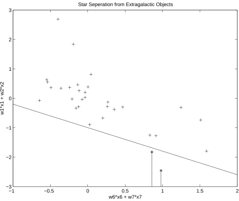 Figure 6.2: A plot of the projection of the star and extragalactic classes on its analogical ”principle component”.Asterisks represent stars, and + signs represent extragalactic objects