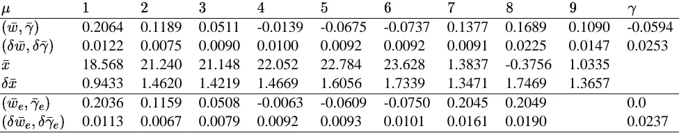 Table 6.2: The parameter of the separation plane,�� represent the standarddeviation of the corresponding parameters