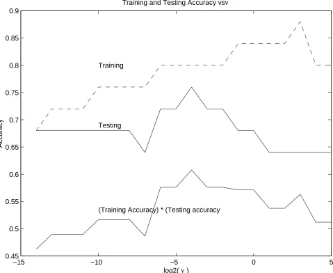 Figure 6.3: Accuracies for training and testing along the selection of the weighting parameter of� 