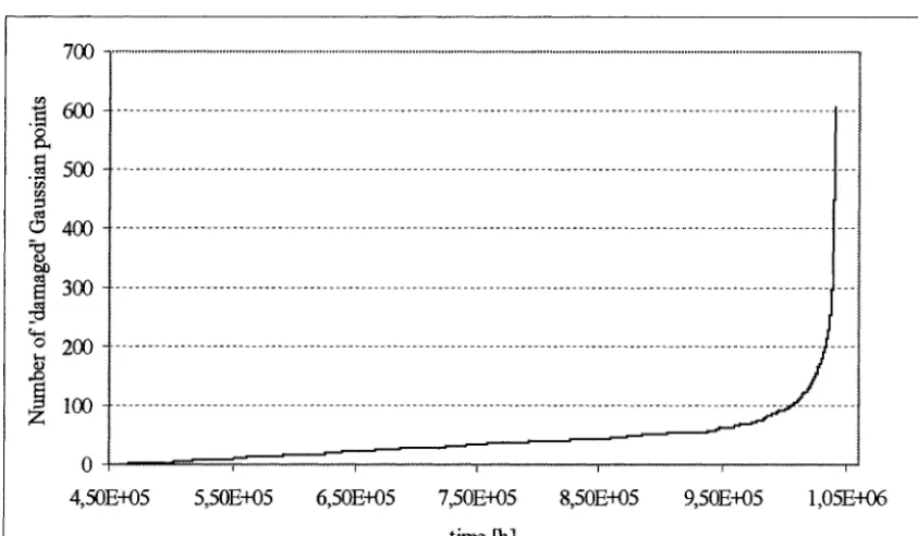 Table 2. Times of macro-crack initiation and proliferation 