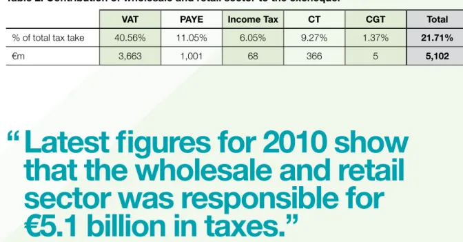 Table 2: Contribution of wholesale and retail sector to the exchequer 