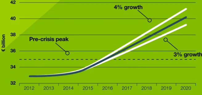 Figure 8 below shows the developments for the retail  market in Ireland. Retail sales (excluding car sales and  repairs, but including motor fuels) account for about  40% of total consumer spending